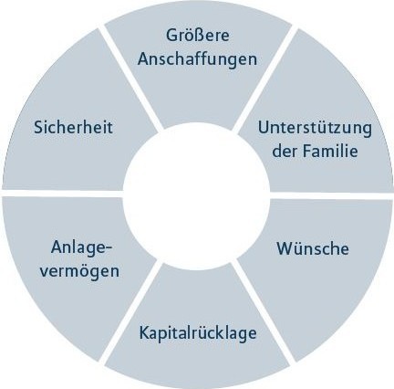 Eine Infografik zeigt die wichtigen persönlichen Faktoren, die die Strategie beim Vermögensaufbau beeinflussen.